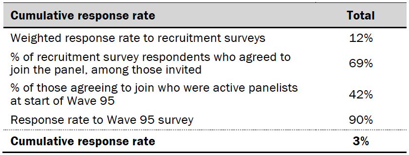 Response rates