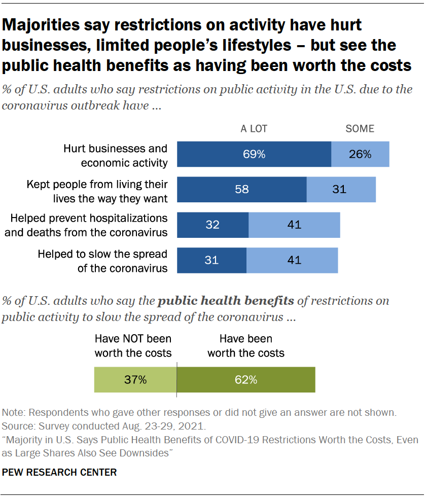 Majorities say restrictions on activity have hurt businesses, limited people’s lifestyles – but see the public health benefits as having been worth the costs