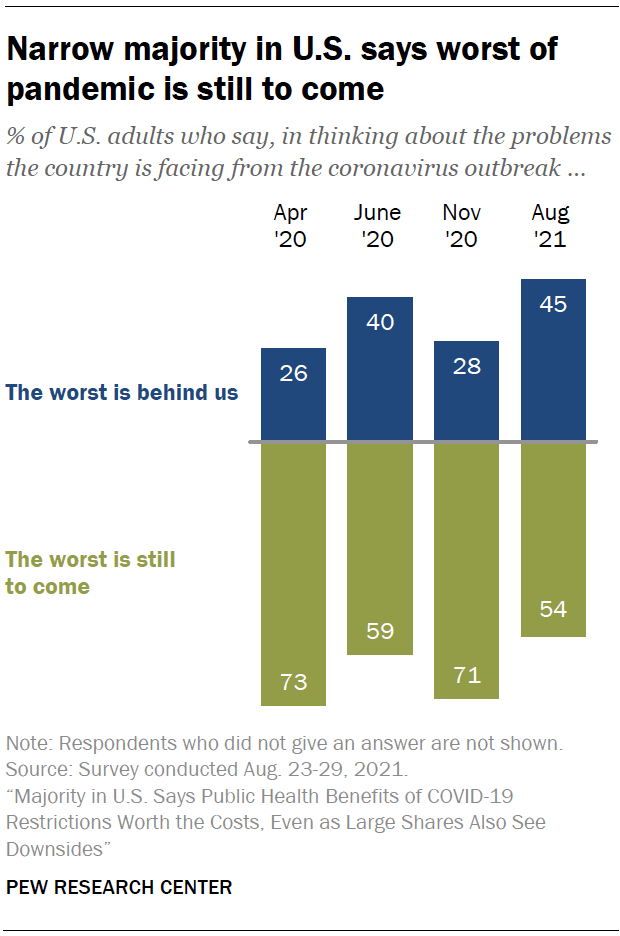 Narrow majority in U.S. says worst of pandemic is still to come