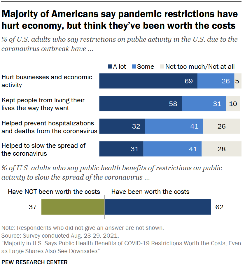 Majority of Americans say pandemic restrictions have hurt economy, but think they’ve been worth the costs