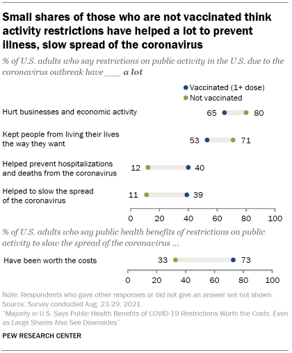 Chart shows small shares of those who are not vaccinated think activity restrictions have helped a lot to prevent illness, slow spread of the coronavirus