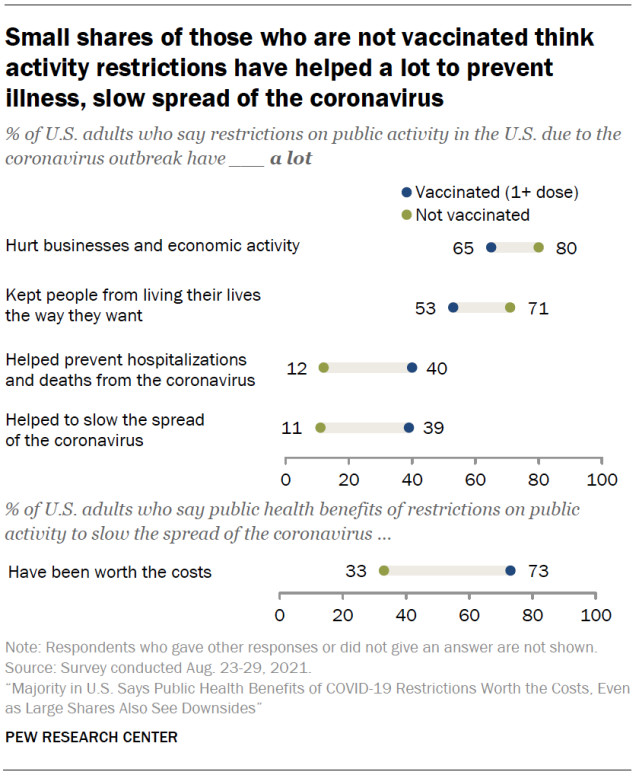 Small shares of those who are not vaccinated think activity restrictions have helped a lot to prevent illness, slow spread of the coronavirus