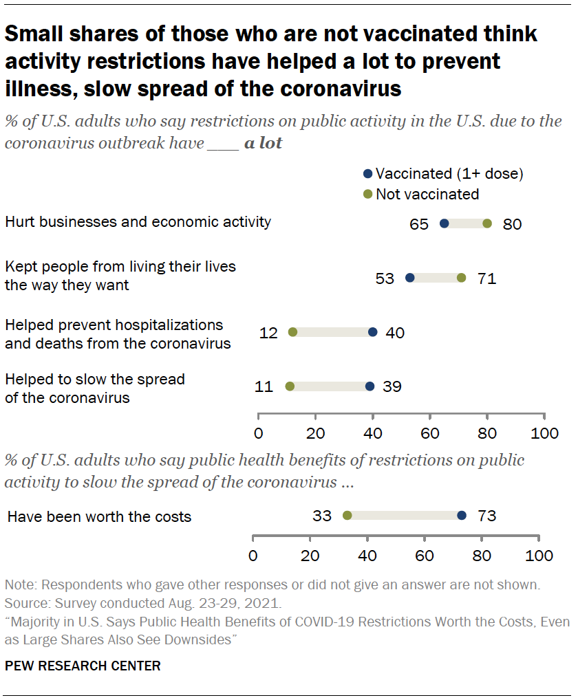 Small shares of those who are not vaccinated think activity restrictions have helped a lot to prevent illness, slow spread of the coronavirus