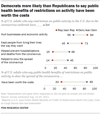 Chart shows Democrats more likely than Republicans to say public health benefits of restrictions on activity have been worth the costs