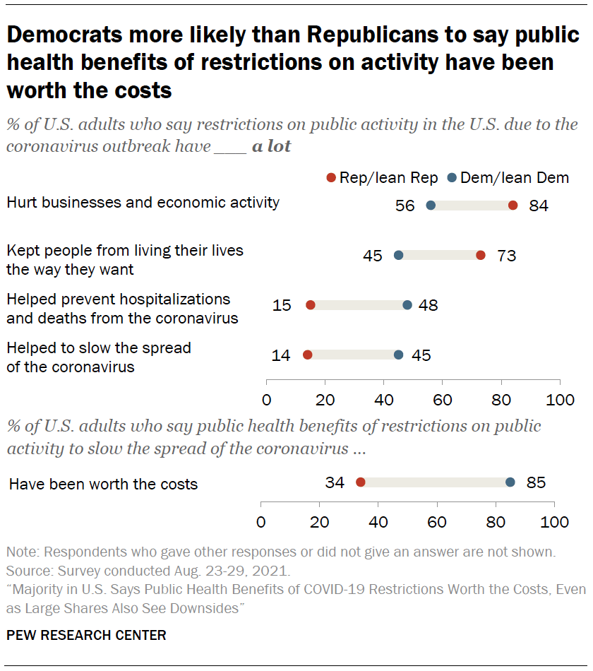Democrats more likely than Republicans to say public health benefits of restrictions on activity have been worth the costs