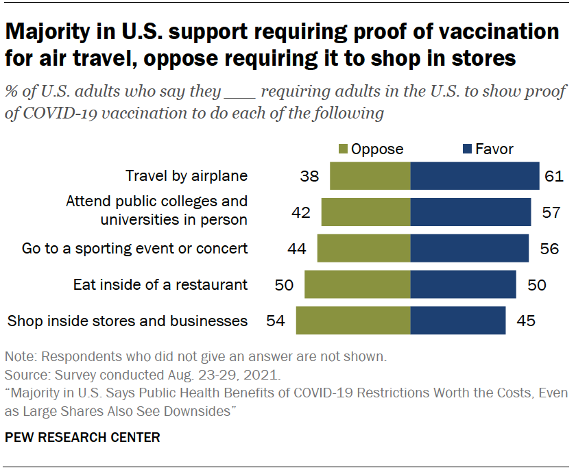 Majority in U.S. support requiring proof of vaccination for air travel, oppose requiring it to shop in stores