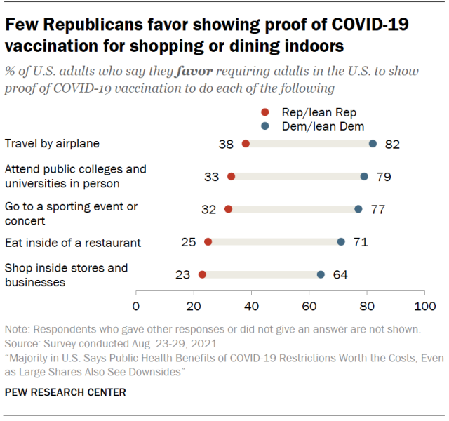 Few Republicans favor showing proof of COVID-19 vaccination for shopping or dining indoors