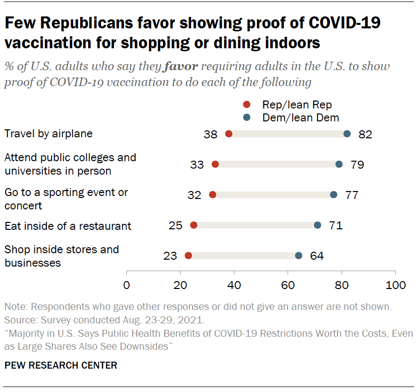 Few Republicans favor showing proof of COVID-19 vaccination for shopping or dining indoors