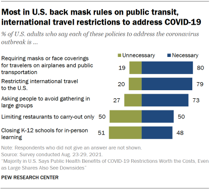 Chart shows most in U.S. back mask rules on public transit, international travel restrictions to address COVID-19