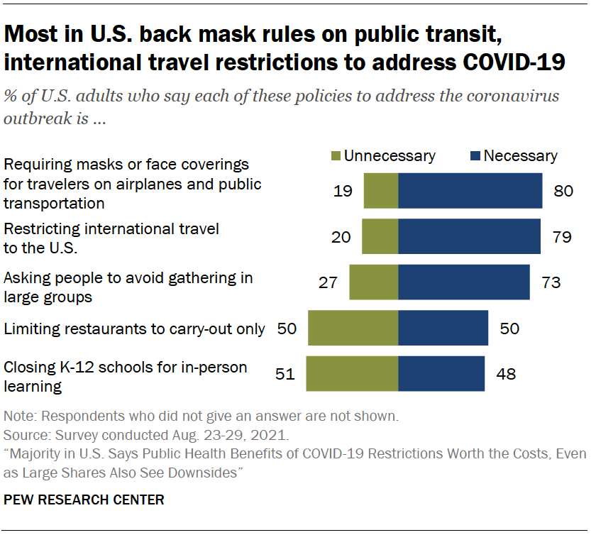 Most in U.S. back mask rules on public transit, international travel restrictions to address COVID-19