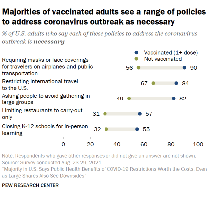 Chart shows majorities of vaccinated adults see a range of policies to address coronavirus outbreak as necessary