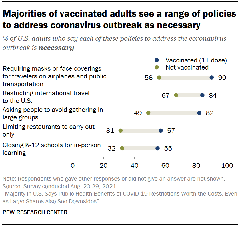 Majorities of vaccinated adults see a range of policies to address coronavirus outbreak as necessary