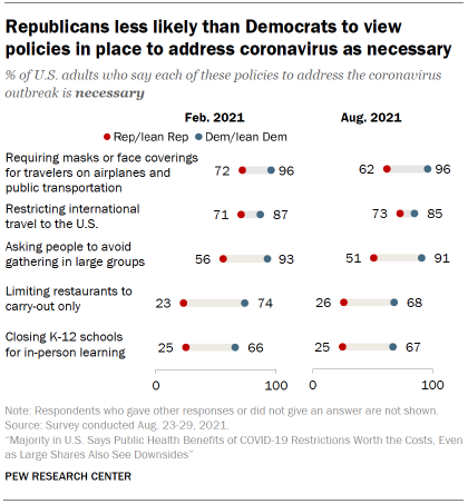 Chart shows Republicans less likely than Democrats to view policies in place to address coronavirus as necessary