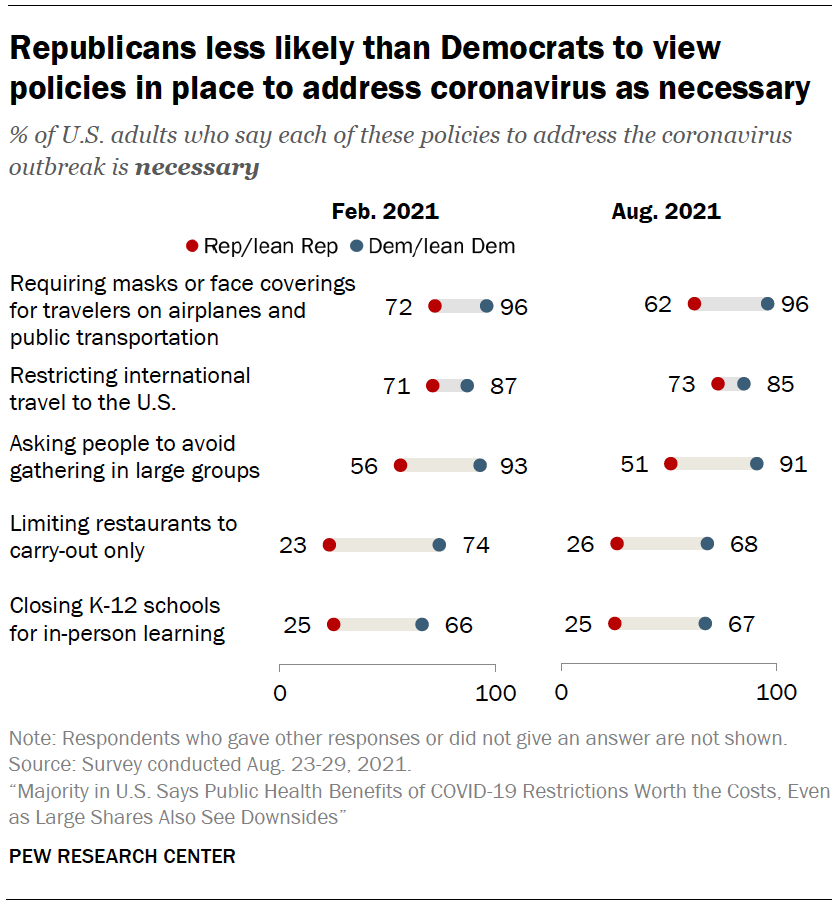 Republicans less likely than Democrats to view policies in place to address coronavirus as necessary