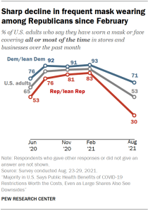 Chart shows sharp decline in frequent mask wearing among Republicans since February