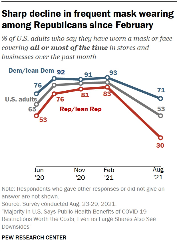 Sharp decline in frequent mask wearing among Republicans since February