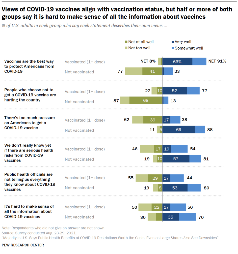 Views of COVID-19 vaccines align with vaccination status, but half or more of both groups say it is hard to make sense of all the information about vaccines