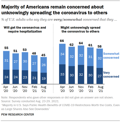 Chart shows majority of Americans remain concerned about unknowingly spreading the coronavirus to others