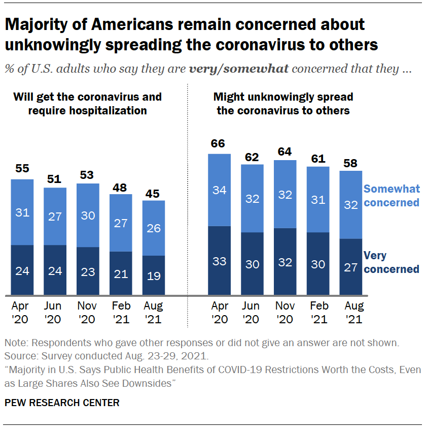 Majority of Americans remain concerned about unknowingly spreading the coronavirus to others