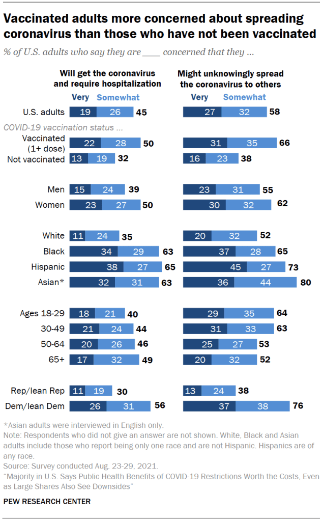 Vaccinated adults more concerned about spreading coronavirus than those who have not been vaccinated