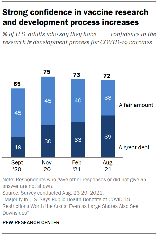 Strong confidence in vaccine research and development process increases