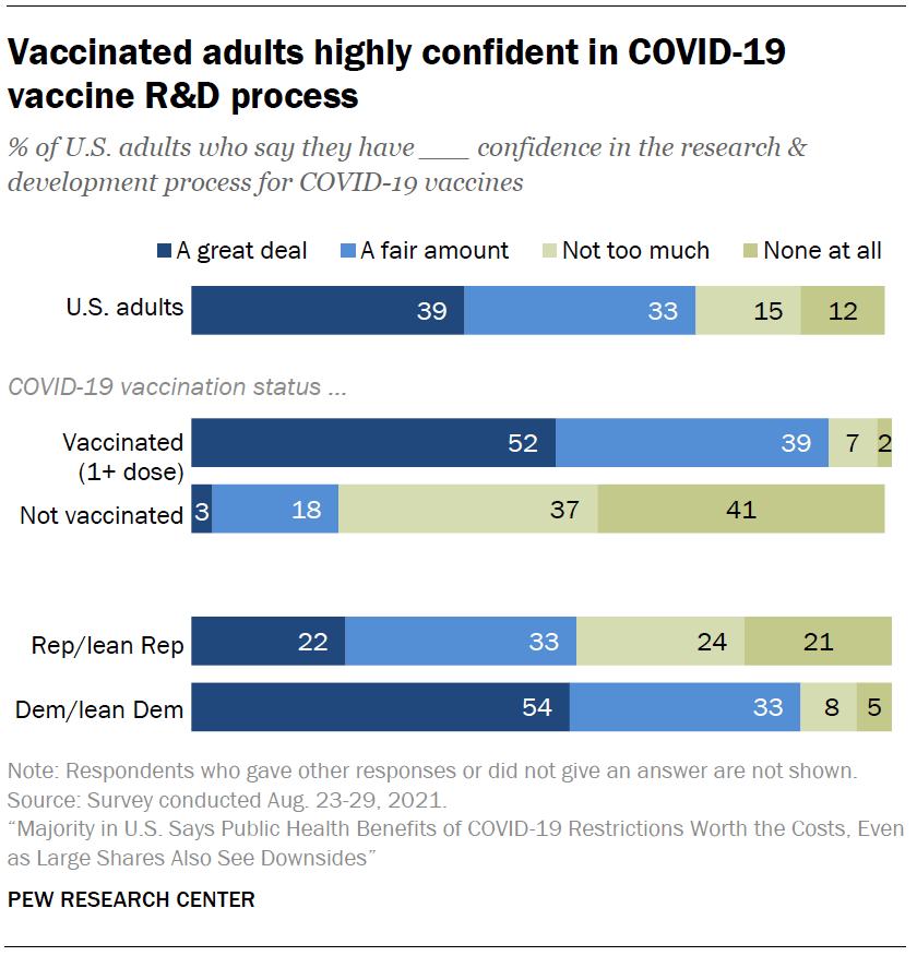 Vaccinated adults highly confident in COVID-19 vaccine R&D process