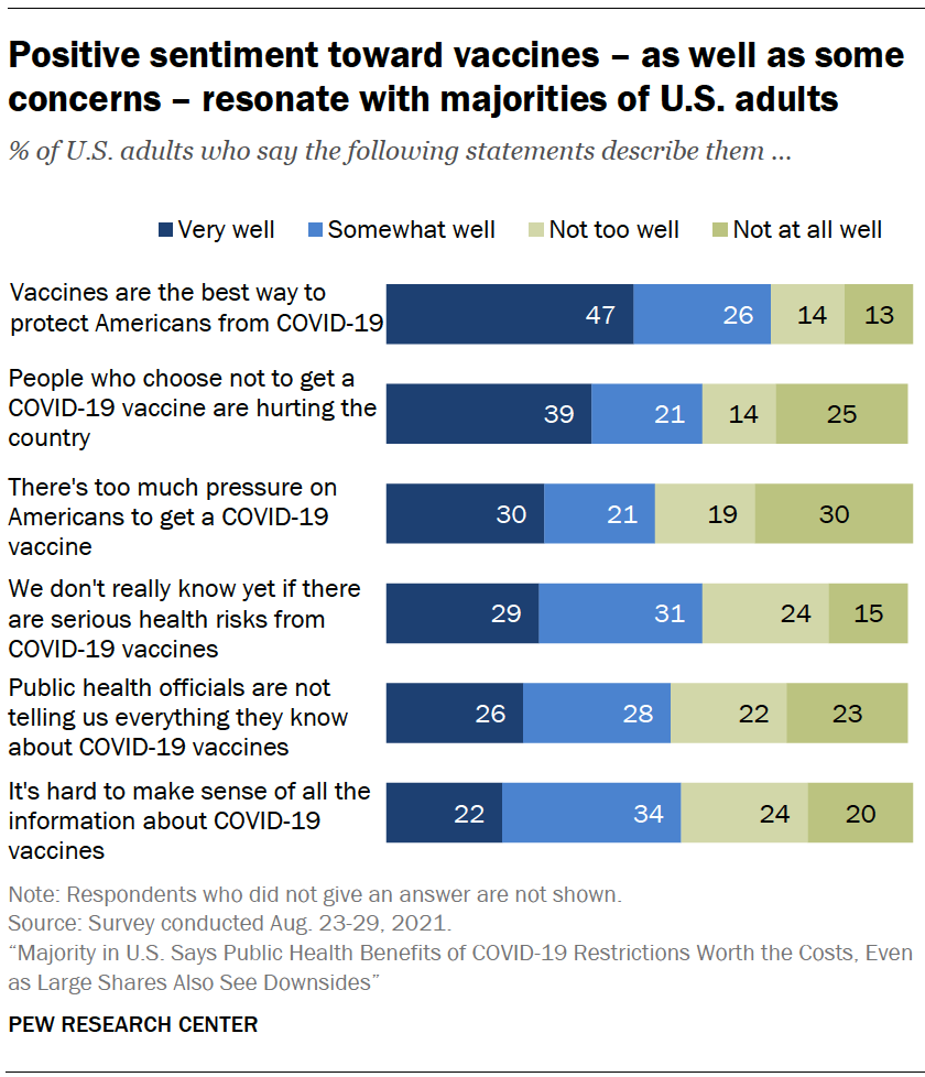 Positive sentiment toward vaccines – as well as some concerns – resonate with majorities of U.S. adults