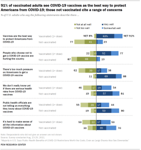 Chart shows 91% of vaccinated adults see COVID-19 vaccines as the best way to protect Americans from COVID-19; those not vaccinated cite a range of concerns