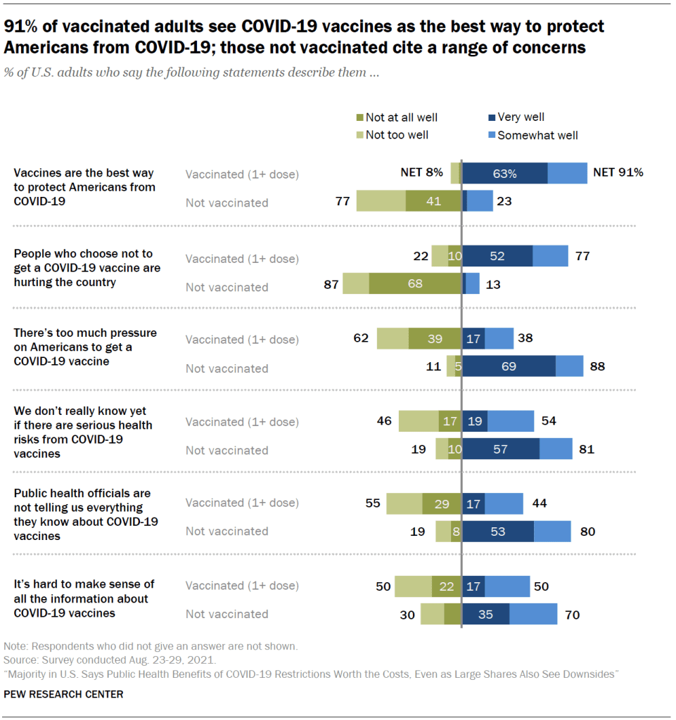 91% of vaccinated adults see COVID-19 vaccines as the best way to protect Americans from COVID-19; those not vaccinated cite a range of concerns