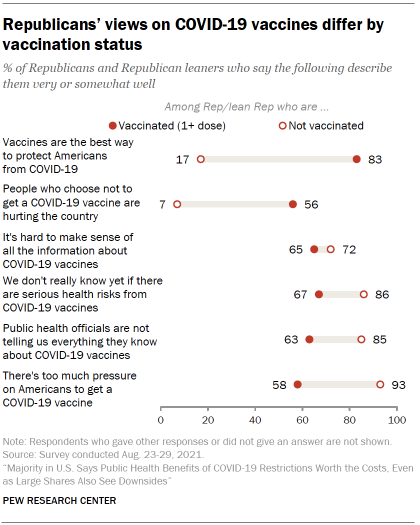 Chart shows Republicans’ views on COVID-19 vaccines differ by vaccination status
