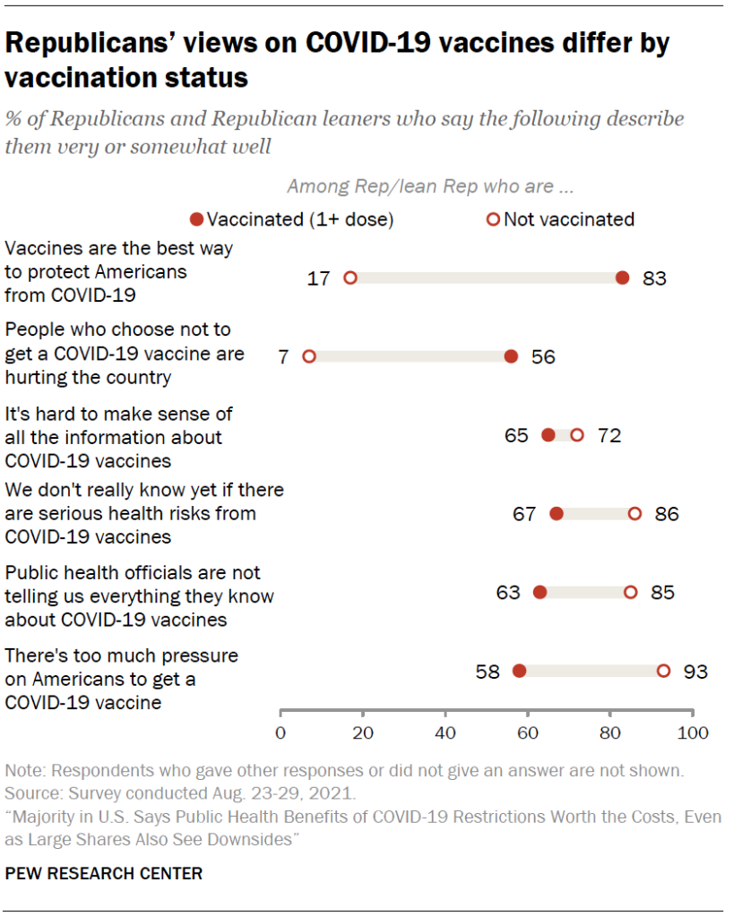 Republicans’ views on COVID-19 vaccines differ by vaccination status
