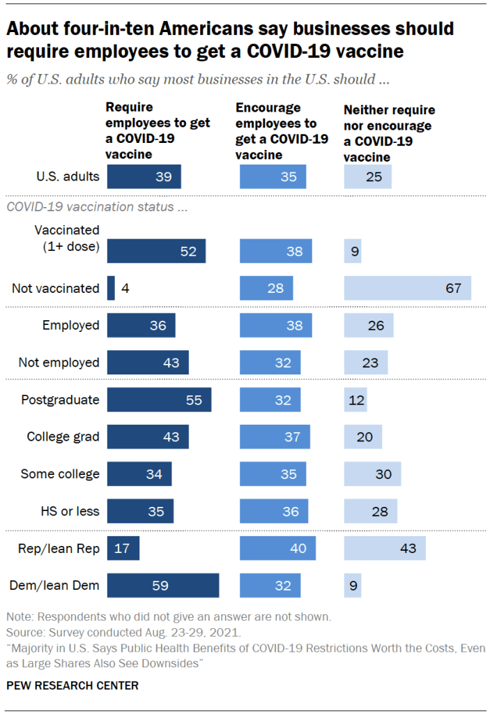 About four-in-ten Americans say businesses should require employees to get a COVID-19 vaccine