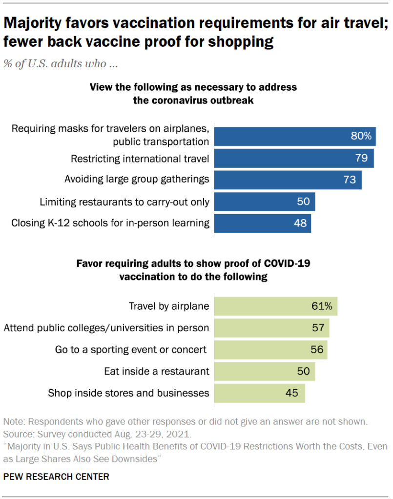 Majority favors vaccination requirements for air travel; fewer back vaccine proof for shopping