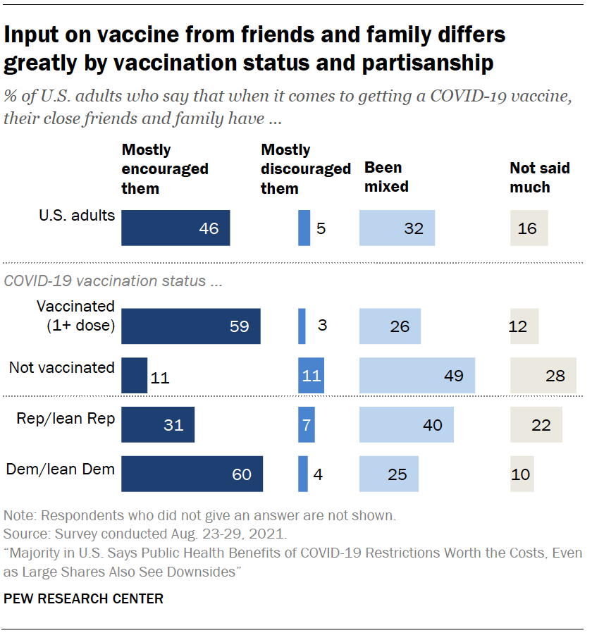 Input on vaccine from friends and family differs greatly by vaccination status and partisanship