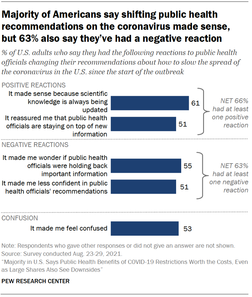 Majority of Americans say shifting public health recommendations on the coronavirus made sense, but 63% also say they’ve had a negative reaction