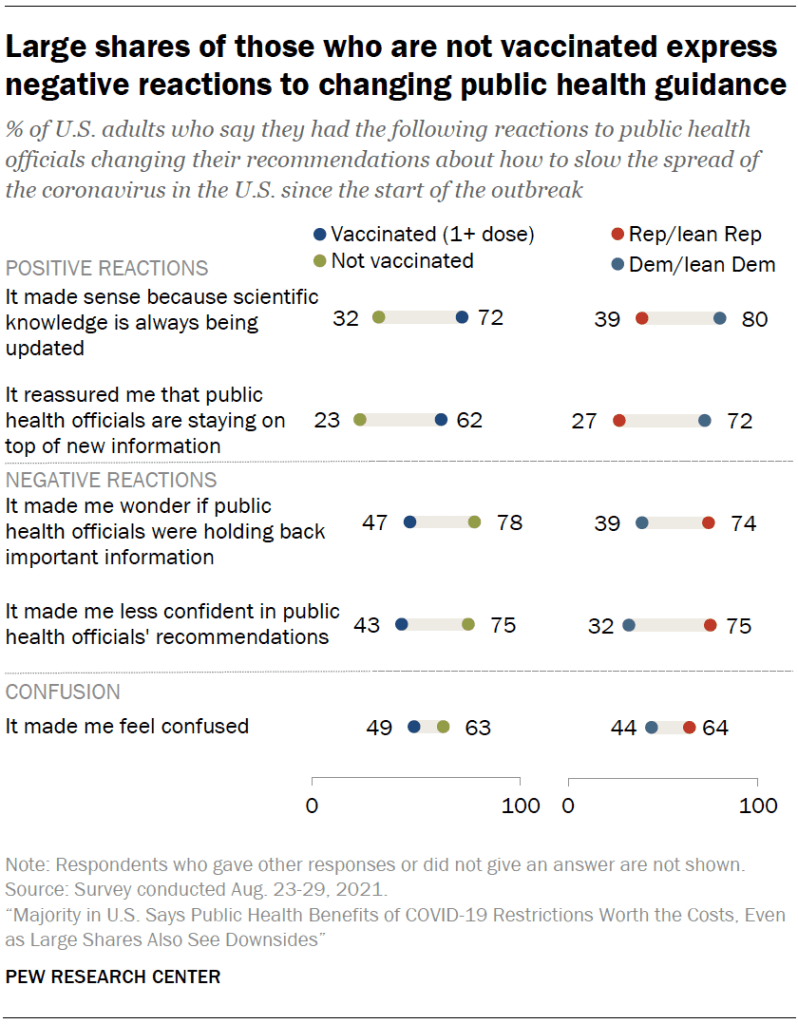 Large shares of those who are not vaccinated express negative reactions to changing public health guidance