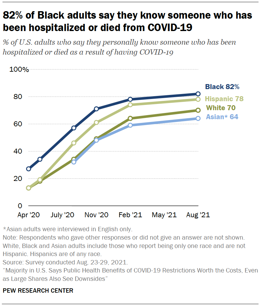 82% of Black adults say they know someone who has been hospitalized or died from COVID-19