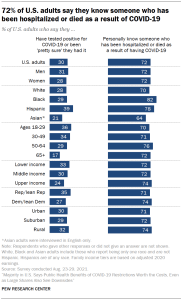 Chart shows 72% of U.S. adults say they know someone who has been hospitalized or died as a result of COVID-19