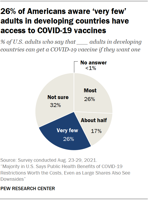 26% of Americans aware ‘very few’ adults in developing countries have access to COVID-19 vaccines