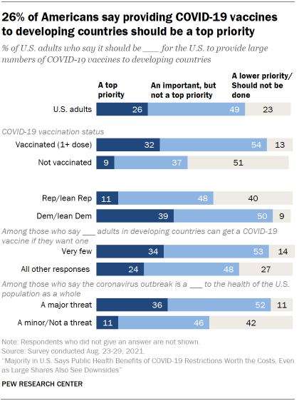 Chart shows 26% of Americans say providing COVID-19 vaccines to developing countries should be a top priority