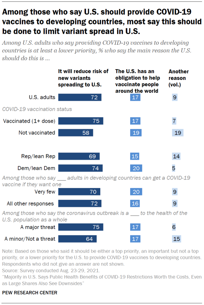 Among those who say U.S. should provide COVID-19 vaccines to developing countries, most say this should be done to limit variant spread in U.S.
