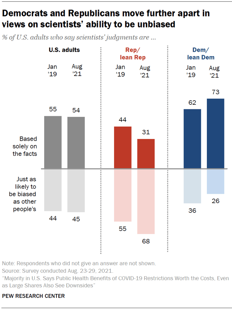 Democrats and Republicans move further apart in views on scientists’ ability to be unbiased
