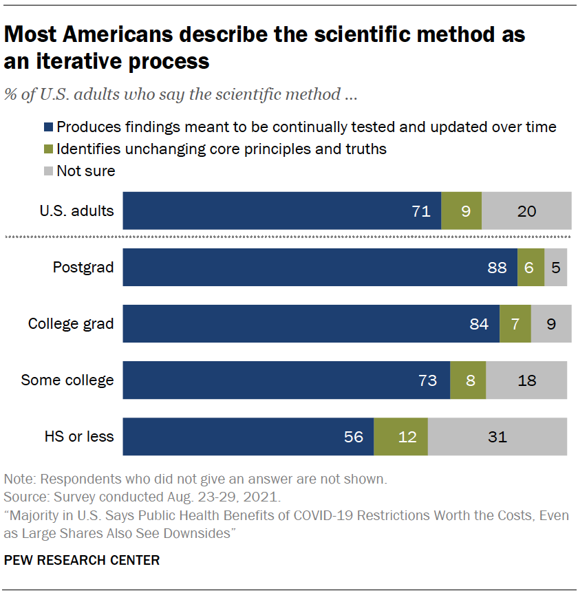 Most Americans describe the scientific method as an iterative process