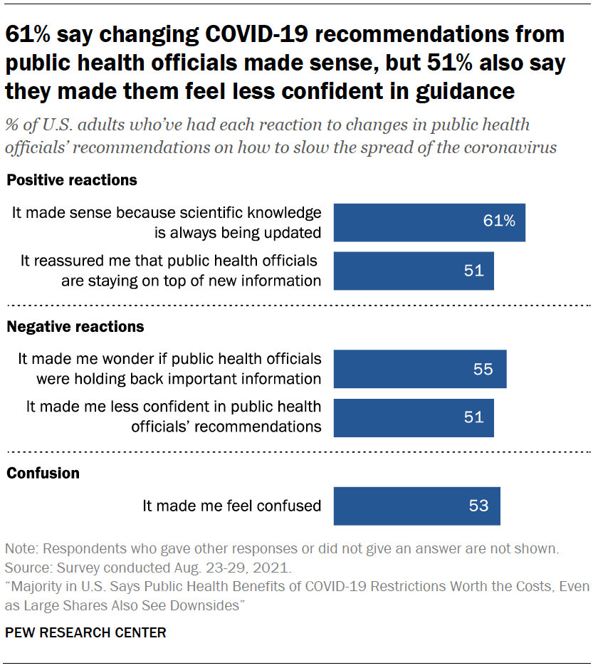 61% say changing COVID-19 recommendations from public health officials made sense, but 51% also say they made them feel less confident in guidance