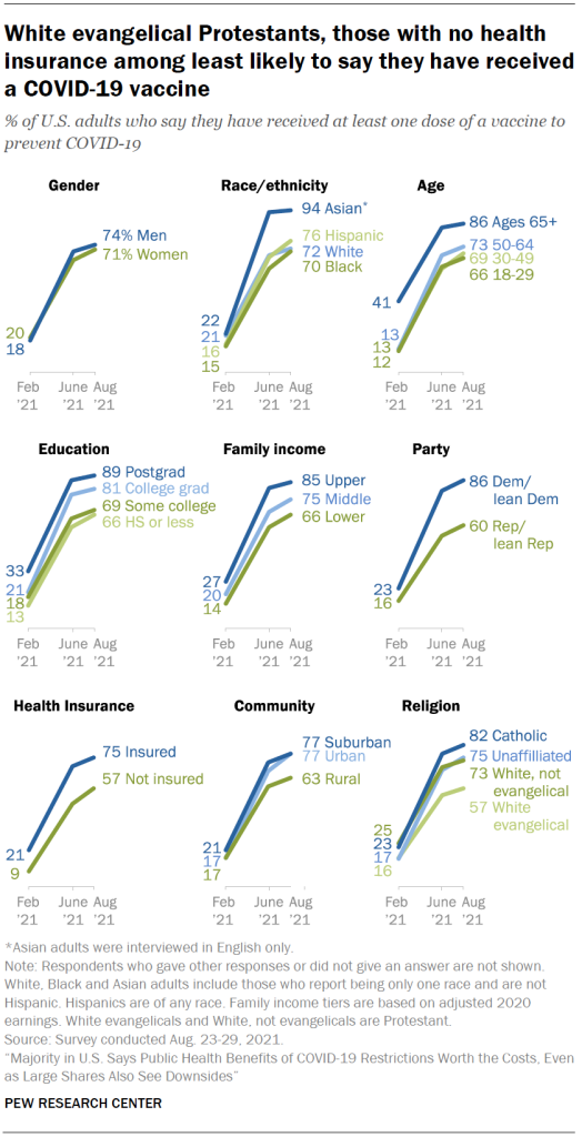 White evangelical Protestants, those with no health insurance among least likely to say they have received a COVID-19 vaccine