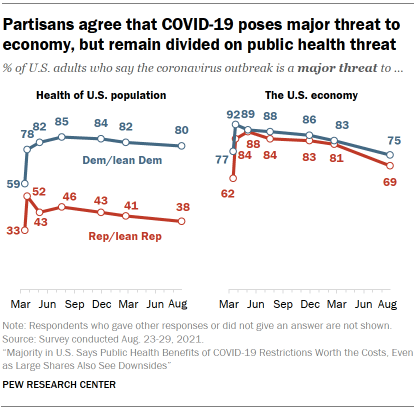 Chart shows partisans agree that COVID-19 poses major threat to economy, but remain divided on public health threat