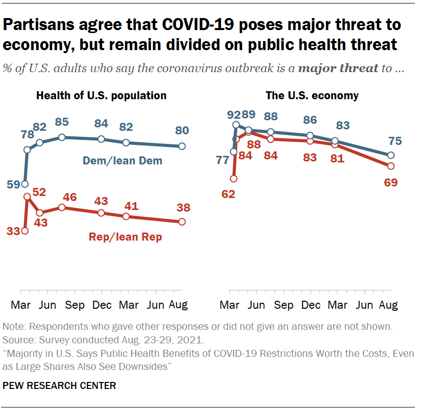 Partisans agree that COVID-19 poses major threat to economy, but remain divided on public health threat