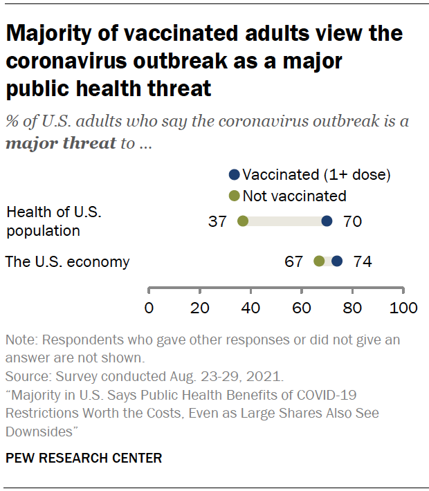 Majority of vaccinated adults view the coronavirus outbreak as a major public health threat