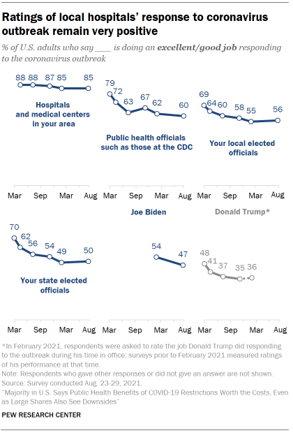 Chart shows ratings of local hospitals’ response to coronavirus outbreak remain very positive