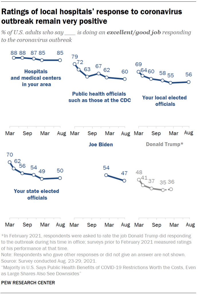 Ratings of local hospitals’ response to coronavirus outbreak remain very positive